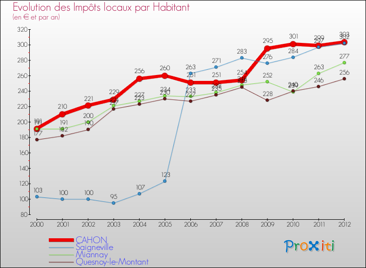 Evolution et montant des impôts locaux par Habitant pour CAHON et les communes proches Comparaison des impôts locaux par habitant pour CAHON et les communes voisines