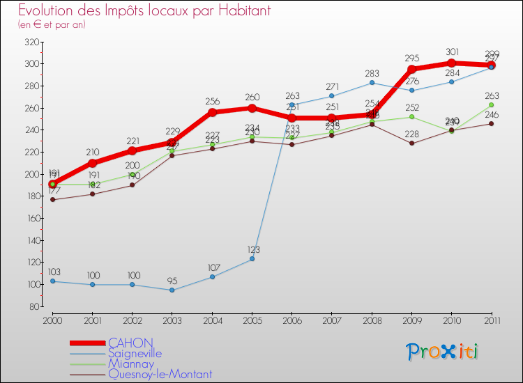 Evolution et montant des impôts locaux par Habitant pour CAHON et les communes proches Comparaison des impôts locaux par habitant pour CAHON et les communes voisines