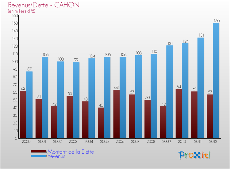 Evolution comparée de la dette et des revenus pour la commune de CAHON de 2000 à 2012 Comparaison de la dette et des revenus pour CAHON de 2000 à 2012