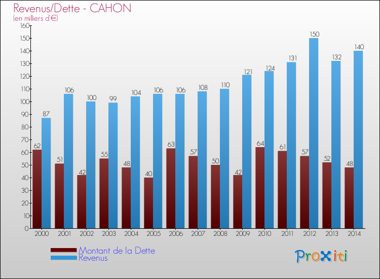 Evolution comparée de la dette et des revenus pour la commune de CAHON de 2000 à 2014 Comparaison de la dette et des revenus pour CAHON de 2000 à 2014