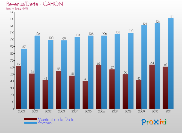 Evolution comparée de la dette et des revenus pour la commune de CAHON de 2000 à 2011 Comparaison de la dette et des revenus pour CAHON de 2000 à 2011