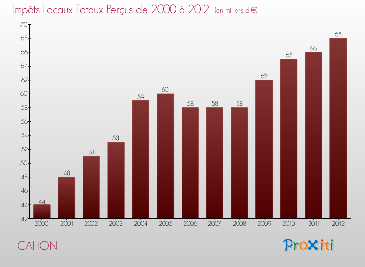 Evolution des Impôts Locaux pour la commune de CAHON de 2000 à 2012 Evolution des Impôts Locaux pour CAHON de 2000 à 2012