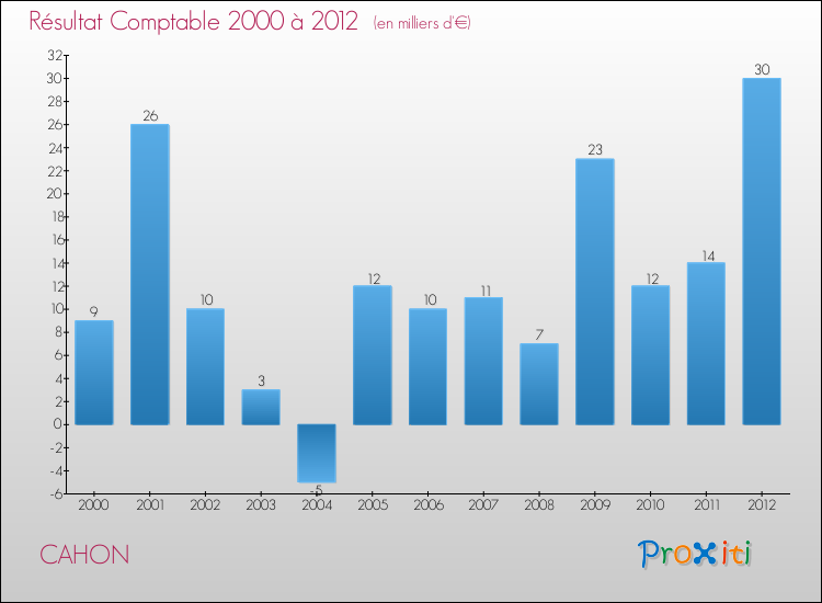 Evolution du résultat comptable pour la commune de CAHON de 2000 à 2012 Evolution du résultat comptable pour CAHON de 2000 à 2012