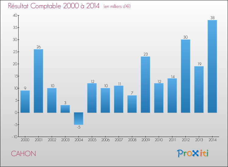 Evolution du résultat comptable pour la commune de CAHON de 2000 à 2014 Evolution du résultat comptable pour CAHON de 2000 à 2014