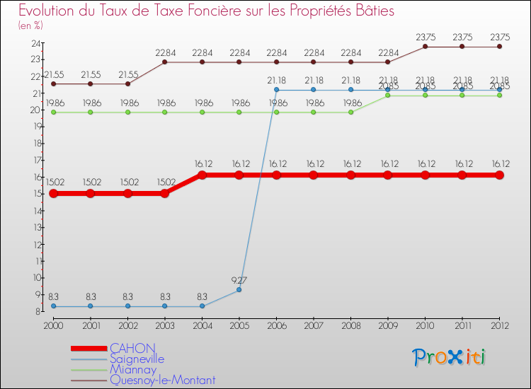 Evolution du taux de la taxe foncière sur le bati pour CAHON et les communes proches de 2000 à 2012 Comparaison des taux de taxe foncière sur le bati pour CAHON et les communes voisines de 2000 à 2012