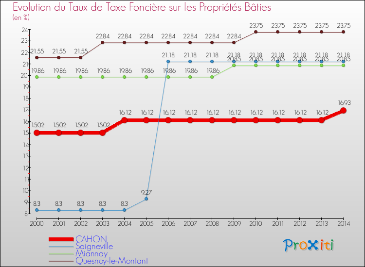 Evolution du taux de la taxe foncière sur le bati pour CAHON et les communes proches de 2000 à 2014 Comparaison des taux de taxe foncière sur le bati pour CAHON et les communes voisines de 2000 à 2014