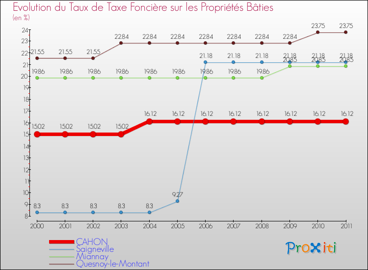 Evolution du taux de la taxe foncière sur le bati pour CAHON et les communes proches Comparaison des taux de taxe foncière sur le bati pour CAHON et les communes voisines