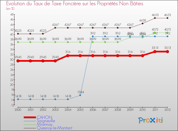 Evolution du taux de la taxe foncière sur les immeubles et terrains non batis pour CAHON et les communes proches de 2000 à 2012 Comparaison des taux de la taxe foncière sur les immeubles et terrains non batis pour CAHON et les communes voisines de 2000 à 2012