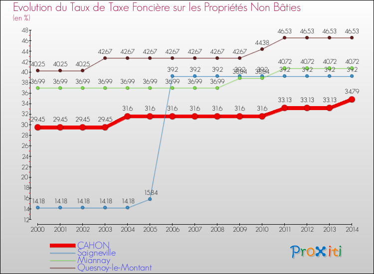 Evolution du taux de la taxe foncière sur les immeubles et terrains non batis pour CAHON et les communes proches de 2000 à 2014 Comparaison des taux de la taxe foncière sur les immeubles et terrains non batis pour CAHON et les communes voisines de 2000 à 2014