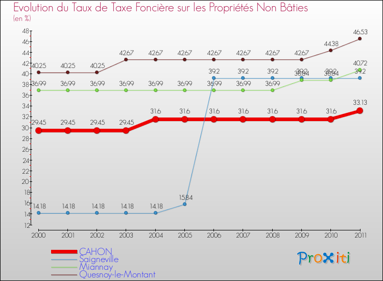 Evolution du taux de la taxe foncière sur les immeubles et terrains non batis pour CAHON et les communes proches Comparaison des taux de la taxe foncière sur les immeubles et terrains non batis pour CAHON et les communes voisines