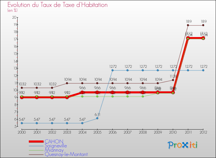 Evolution du taux de la taxe d'habitation pour CAHON et les communes proches Comparaison des taux de la taxe d'habitation pour CAHON et les communes voisines