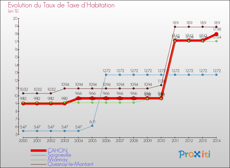 Evolution du taux de la taxe d'habitation pour CAHON et les communes proches de 2000 à 2014 Comparaison des taux de la taxe d'habitation pour CAHON et les communes voisines de 2000 à 2014