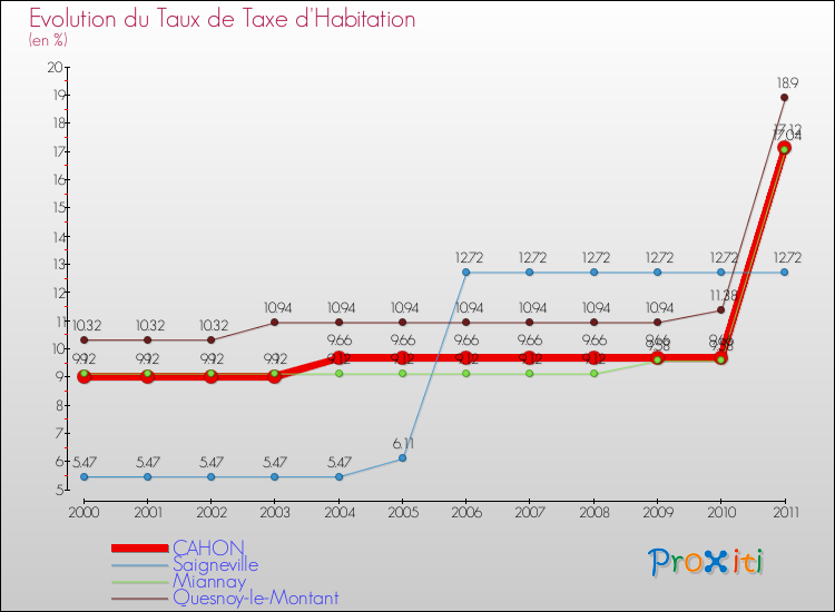 Evolution du taux de la taxe d'habitation pour CAHON et les communes proches Comparaison des taux de la taxe d'habitation pour CAHON et les communes voisines