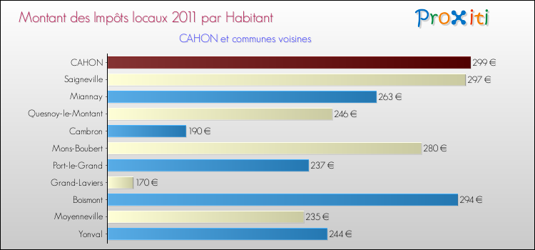 Montant des impôts locaux par Habitant pour CAHON et les communes proches Comparaison des impôts locaux par habitant pour CAHON et les communes voisines