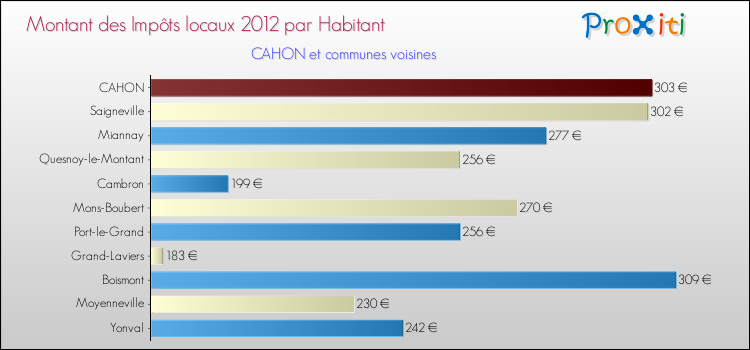 Montant des impôts locaux par Habitant pour CAHON et les communes proches Comparaison des impôts locaux par habitant pour CAHON et les communes voisines