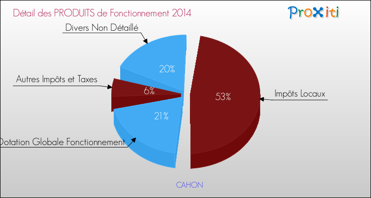 Décomposition du Budget de Fonctionnement 2014 de la commune de CAHON Budget de Fonctionnement 2014 pour la commune de CAHON