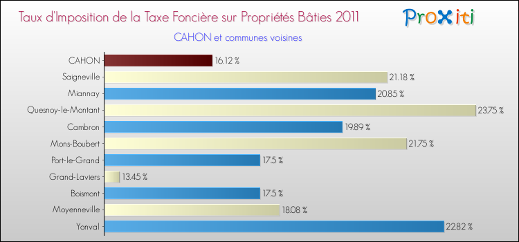 Taux d'imposition de la taxe foncière sur le bati 2011 pour CAHON et les communes proches Comparaison des taux d'imposition de la taxe foncière sur le bati 2011 pour CAHON et les communes voisines