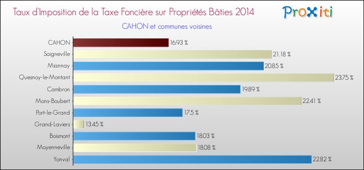 Taux d'imposition de la taxe foncière sur le bati 2014 pour CAHON et les communes proches Comparaison des taux d'imposition de la taxe foncière sur le bati 2014 pour CAHON et les communes voisines