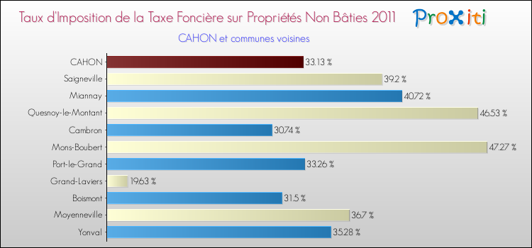 Taux d'imposition de la taxe foncière sur les immeubles et terrains non batis 2011 pour CAHON et les communes proches Comparaison des taux d'imposition de la taxe foncière sur les immeubles et terrains non batis 2011 pour CAHON et les communes voisines