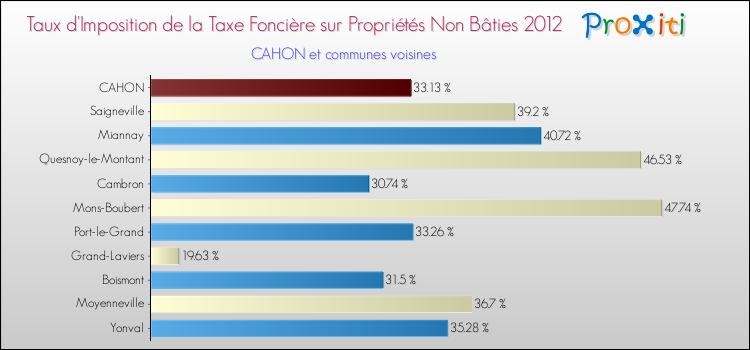Taux d'imposition de la taxe foncière sur les immeubles et terrains non batis 2012 pour CAHON et les communes proches Comparaison des taux d'imposition de la taxe foncière sur les immeubles et terrains non batis 2012 pour CAHON et les communes voisines