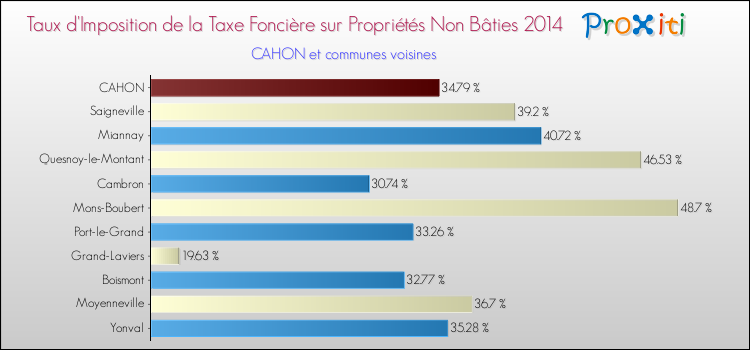 Taux d'imposition de la taxe foncière sur les immeubles et terrains non batis 2014 pour CAHON et les communes proches Comparaison des taux d'imposition de la taxe foncière sur les immeubles et terrains non batis 2014 pour CAHON et les communes voisines