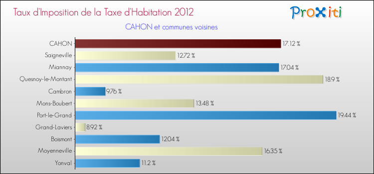 Taux d'imposition de la taxe d'habitation 2012 pour CAHON et les communes proches Comparaison des taux d'imposition de la taxe d'habitation 2012 pour CAHON et les communes voisines