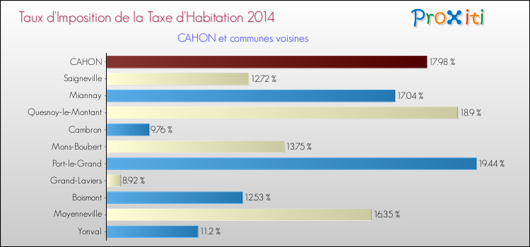 Taux d'imposition de la taxe d'habitation 2014 pour CAHON et les communes proches Comparaison des taux d'imposition de la taxe d'habitation 2014 pour CAHON et les communes voisines