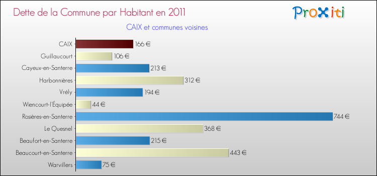 Dette par habitant de la commune en 2011 pour CAIX et les communes proches Comparaison de la dette par habitant de la commune en 2011 pour CAIX et les communes voisines
