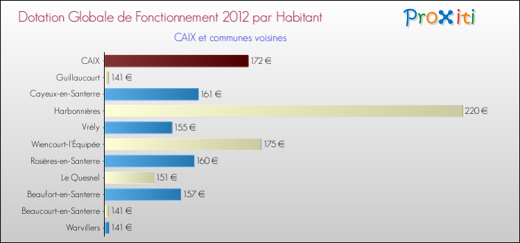 Montant des dotations globales de fonctionnement DGF par Habitant pour CAIX et les communes proches Comparaison des des dotations globales de fonctionnement DGF par habitant pour CAIX et les communes voisines