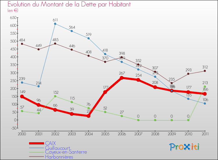 Evolution de la dette par habitant pour la commune de CAIX et les communes proches Comparaison de la dette par habitant pour CAIX et les communes voisines