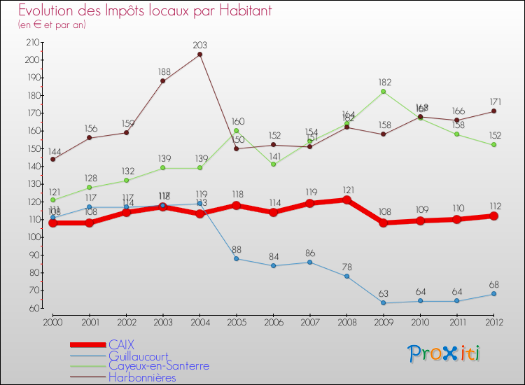 Evolution et montant des impôts locaux par Habitant pour CAIX et les communes proches Comparaison des impôts locaux par habitant pour CAIX et les communes voisines