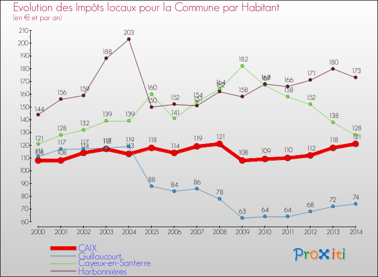 Evolution et montant des impôts locaux par Habitant pour CAIX et les communes proches de 2000 à 2014 Comparaison des impôts locaux par habitant pour CAIX et les communes voisines de 2000 à 2014
