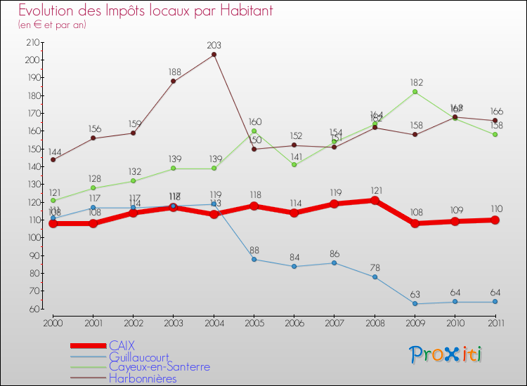 Evolution et montant des impôts locaux par Habitant pour CAIX et les communes proches Comparaison des impôts locaux par habitant pour CAIX et les communes voisines