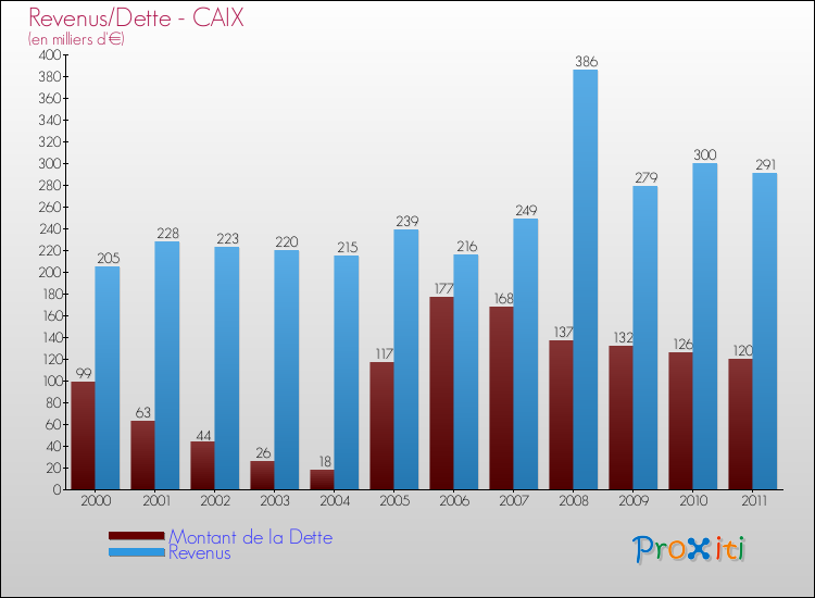 Evolution comparée de la dette et des revenus pour la commune de CAIX de 2000 à 2011 Comparaison de la dette et des revenus pour CAIX de 2000 à 2011