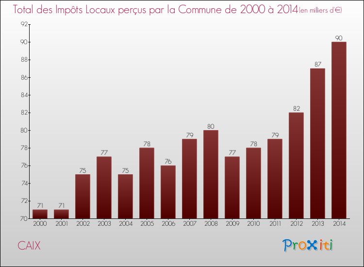 Evolution des Impôts Locaux pour la commune de CAIX de 2000 à 2014 Evolution des Impôts Locaux pour CAIX de 2000 à 2014
