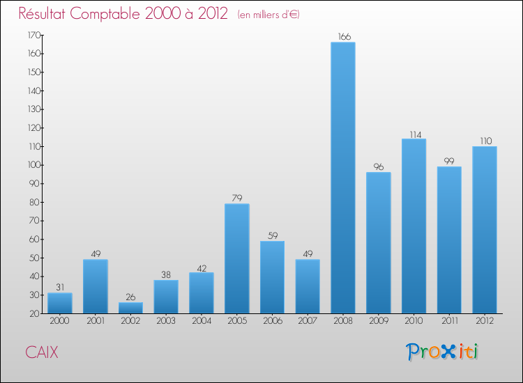 Evolution du résultat comptable pour la commune de CAIX de 2000 à 2012 Evolution du résultat comptable pour CAIX de 2000 à 2012