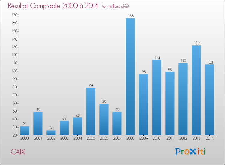 Evolution du résultat comptable pour la commune de CAIX de 2000 à 2014 Evolution du résultat comptable pour CAIX de 2000 à 2014