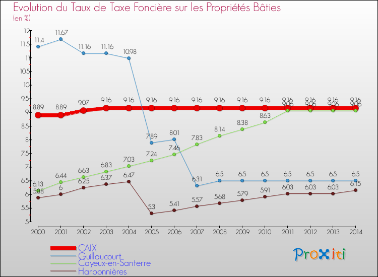 Evolution du taux de la taxe foncière sur le bati pour CAIX et les communes proches de 2000 à 2014 Comparaison des taux de taxe foncière sur le bati pour CAIX et les communes voisines de 2000 à 2014