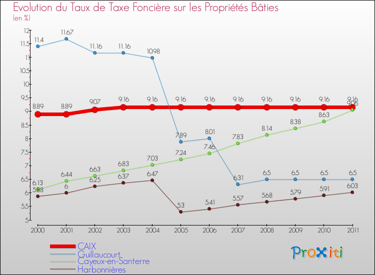 Evolution du taux de la taxe foncière sur le bati pour CAIX et les communes proches Comparaison des taux de taxe foncière sur le bati pour CAIX et les communes voisines
