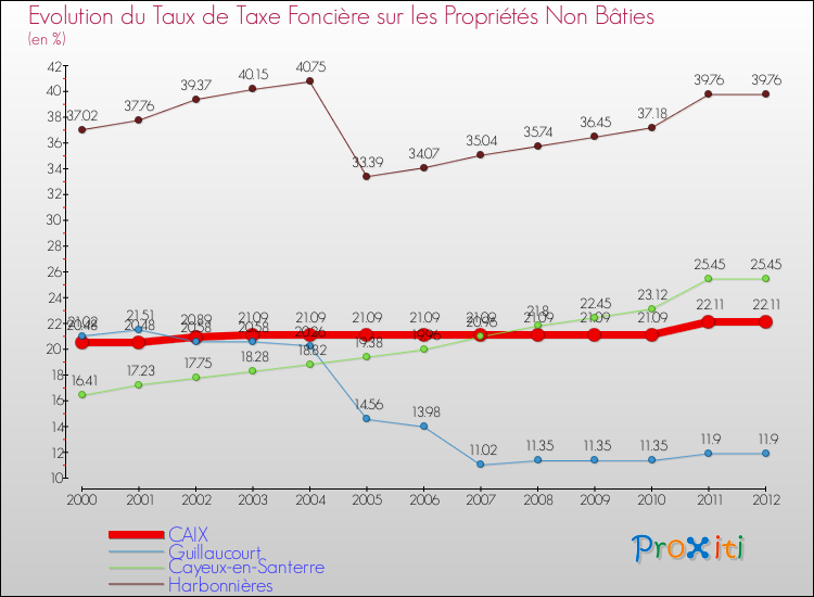Evolution du taux de la taxe foncière sur les immeubles et terrains non batis pour CAIX et les communes proches de 2000 à 2012 Comparaison des taux de la taxe foncière sur les immeubles et terrains non batis pour CAIX et les communes voisines de 2000 à 2012