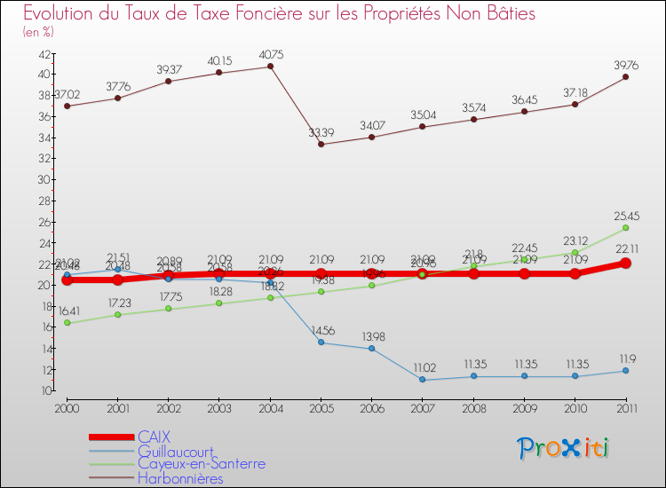 Evolution du taux de la taxe foncière sur les immeubles et terrains non batis pour CAIX et les communes proches Comparaison des taux de la taxe foncière sur les immeubles et terrains non batis pour CAIX et les communes voisines