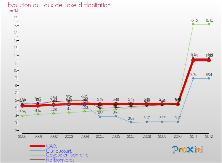 Evolution du taux de la taxe d'habitation pour CAIX et les communes proches Comparaison des taux de la taxe d'habitation pour CAIX et les communes voisines