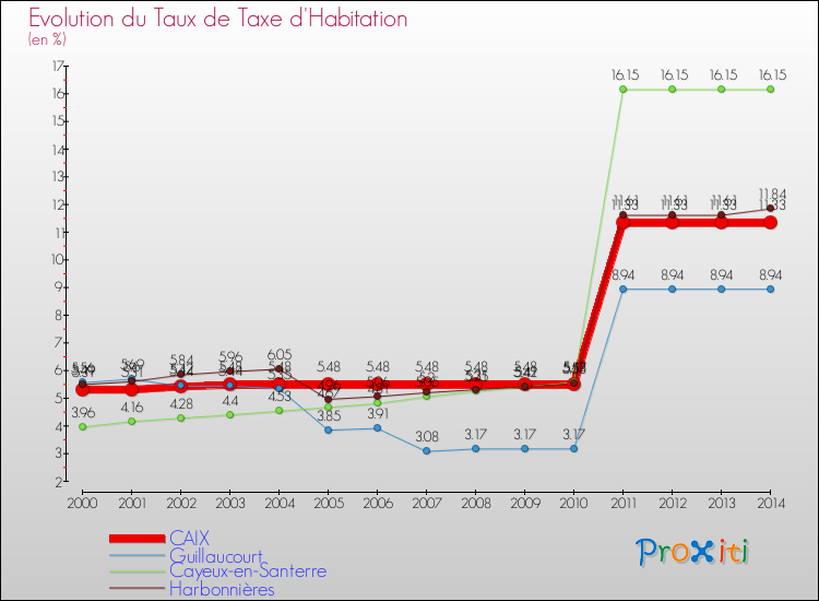 Evolution du taux de la taxe d'habitation pour CAIX et les communes proches de 2000 à 2014 Comparaison des taux de la taxe d'habitation pour CAIX et les communes voisines de 2000 à 2014