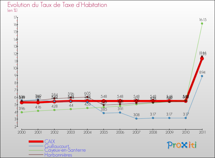 Evolution du taux de la taxe d'habitation pour CAIX et les communes proches Comparaison des taux de la taxe d'habitation pour CAIX et les communes voisines