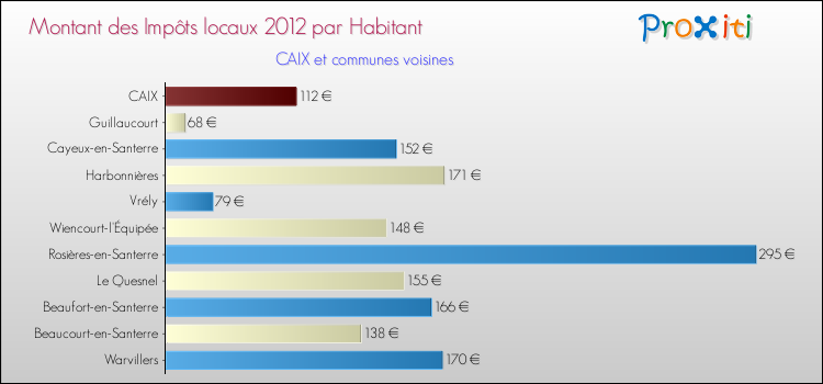 Montant des impôts locaux par Habitant pour CAIX et les communes proches Comparaison des impôts locaux par habitant pour CAIX et les communes voisines