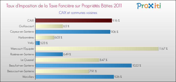 Taux d'imposition de la taxe foncière sur le bati 2011 pour CAIX et les communes proches Comparaison des taux d'imposition de la taxe foncière sur le bati 2011 pour CAIX et les communes voisines