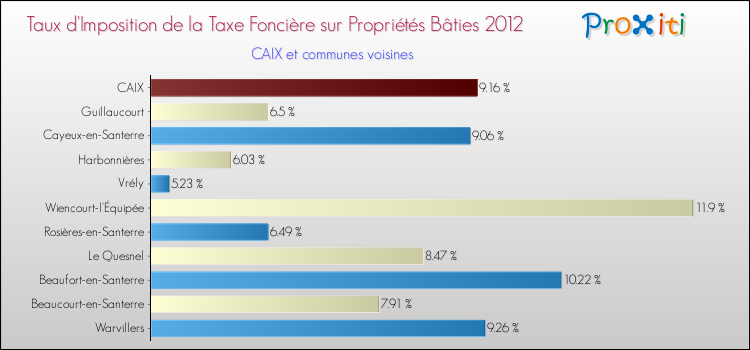 Taux d'imposition de la taxe foncière sur le bati 2012 pour CAIX et les communes proches Comparaison des taux d'imposition de la taxe foncière sur le bati 2012 pour CAIX et les communes voisines