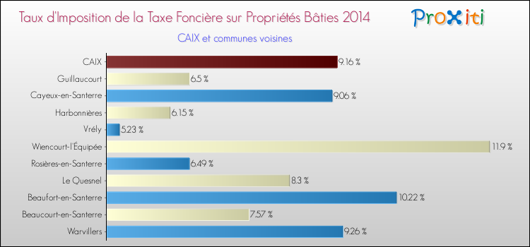Taux d'imposition de la taxe foncière sur le bati 2014 pour CAIX et les communes proches Comparaison des taux d'imposition de la taxe foncière sur le bati 2014 pour CAIX et les communes voisines