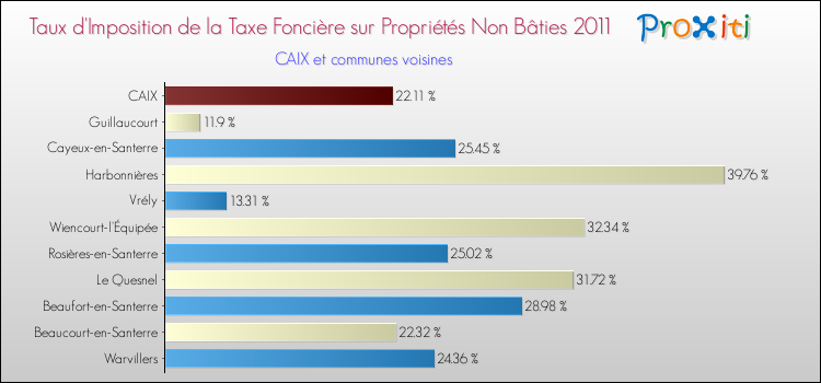 Taux d'imposition de la taxe foncière sur les immeubles et terrains non batis 2011 pour CAIX et les communes proches Comparaison des taux d'imposition de la taxe foncière sur les immeubles et terrains non batis 2011 pour CAIX et les communes voisines
