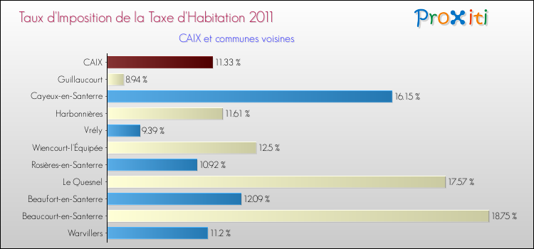 Taux d'imposition de la taxe d'habitation 2011 pour CAIX et les communes proches Comparaison des taux d'imposition de la taxe d'habitation 2011 pour CAIX et les communes voisines